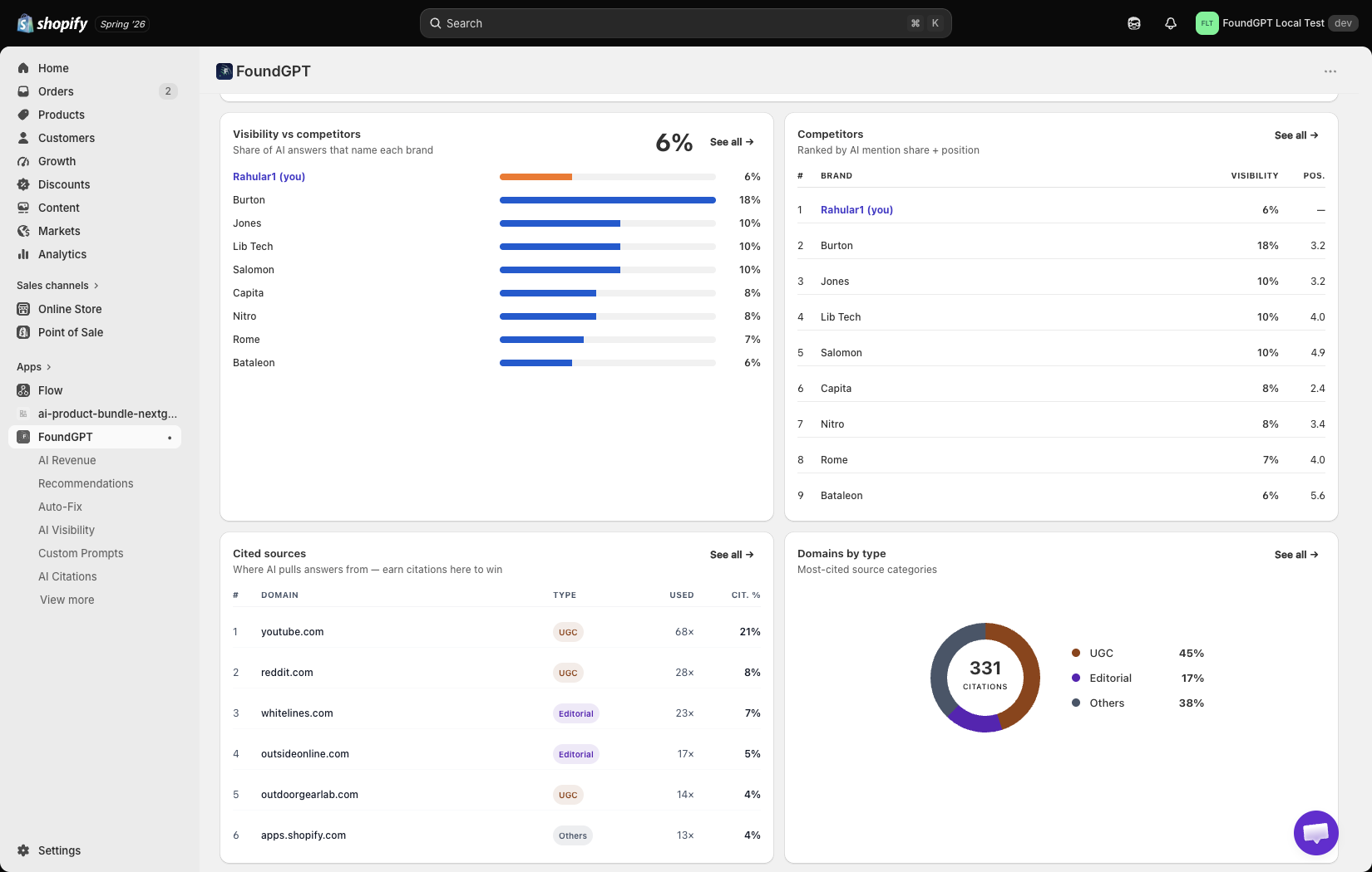 FoundGPT in the Shopify admin — your AI visibility versus competitors, the sources AI cites, and where you rank