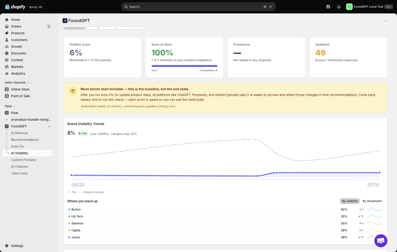 FoundGPT AI Visibility trends — your visibility versus the category average over time